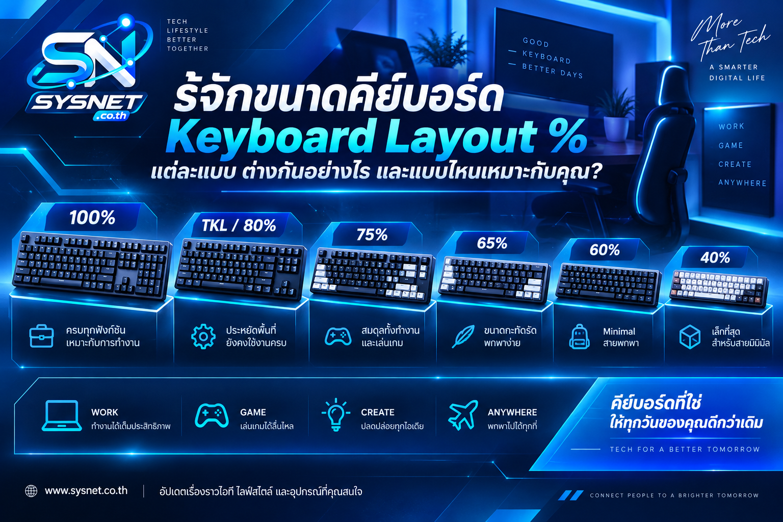 รู้จักขนาดคีย์บอร์ด Keyboard Layout % แต่ละแบบ ต่างกันอย่างไร และแบบไหนเหมาะกับคุณ?